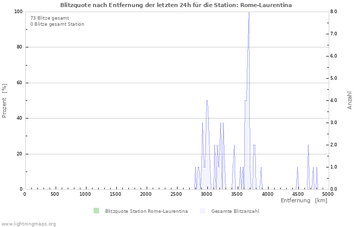 Diagramme: Blitzquote nach Entfernung