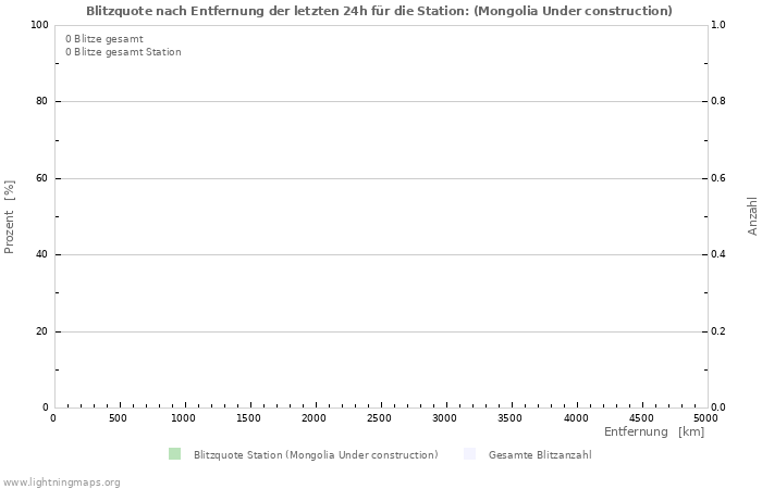 Diagramme: Blitzquote nach Entfernung