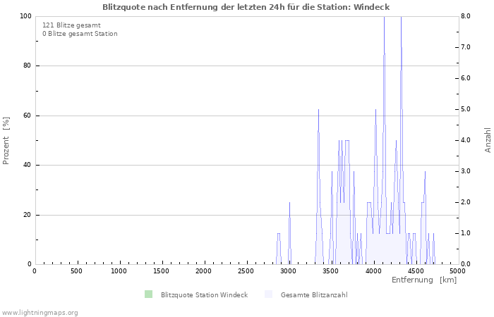 Diagramme: Blitzquote nach Entfernung