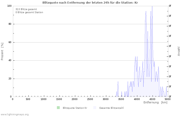 Diagramme: Blitzquote nach Entfernung