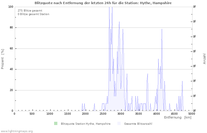 Diagramme: Blitzquote nach Entfernung