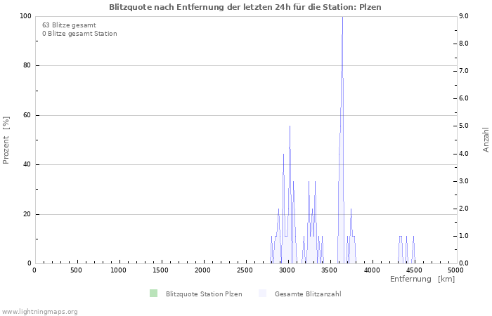 Diagramme: Blitzquote nach Entfernung