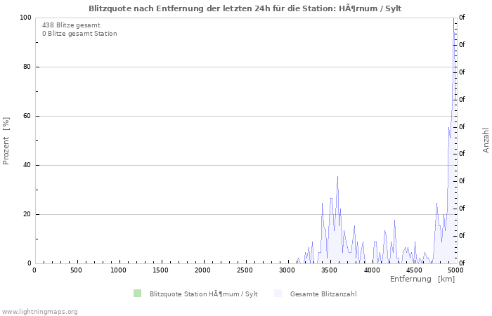 Diagramme: Blitzquote nach Entfernung