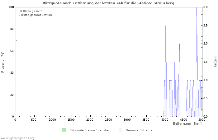 Diagramme: Blitzquote nach Entfernung