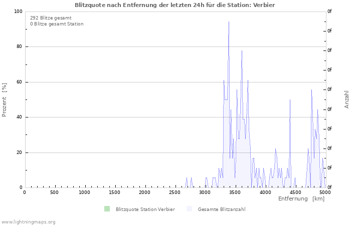 Diagramme: Blitzquote nach Entfernung