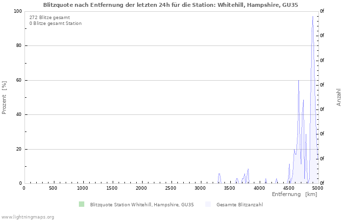 Diagramme: Blitzquote nach Entfernung