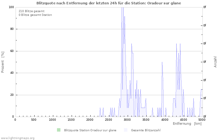 Diagramme: Blitzquote nach Entfernung