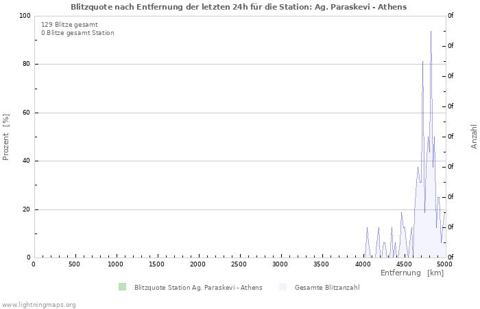 Diagramme: Blitzquote nach Entfernung