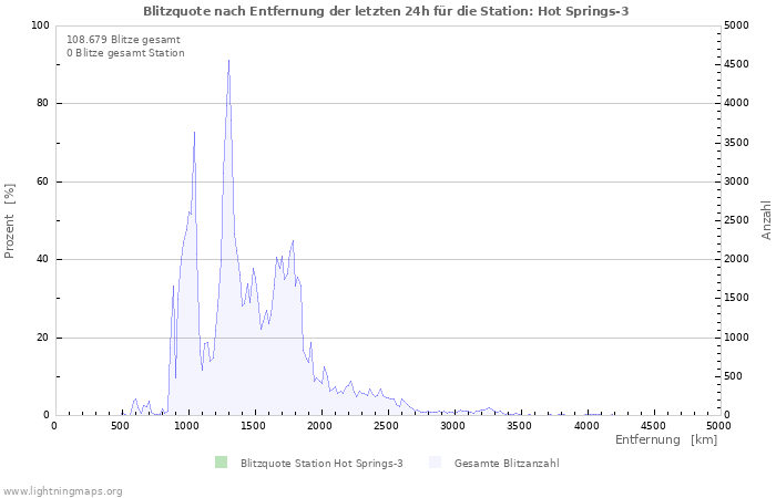 Diagramme: Blitzquote nach Entfernung