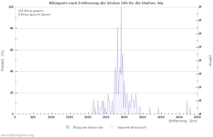 Diagramme: Blitzquote nach Entfernung