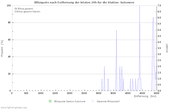 Diagramme: Blitzquote nach Entfernung