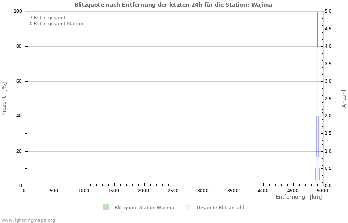 Diagramme: Blitzquote nach Entfernung