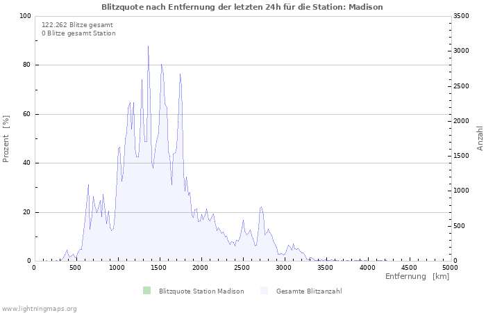 Diagramme: Blitzquote nach Entfernung