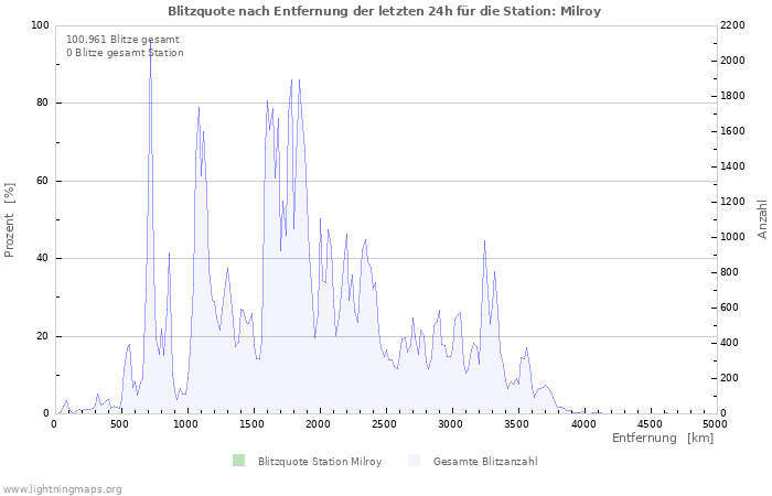 Diagramme: Blitzquote nach Entfernung