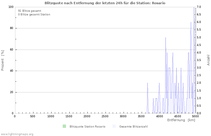 Diagramme: Blitzquote nach Entfernung