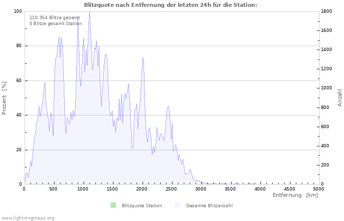 Diagramme: Blitzquote nach Entfernung