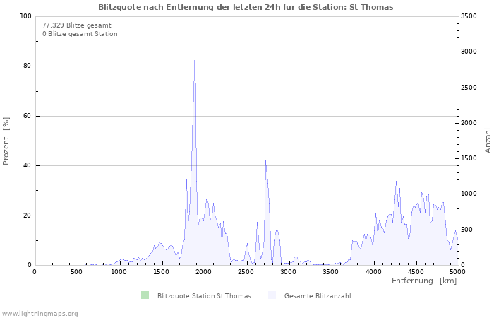 Diagramme: Blitzquote nach Entfernung