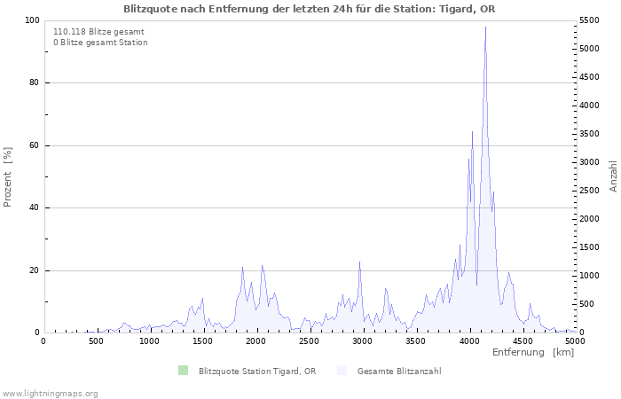 Diagramme: Blitzquote nach Entfernung