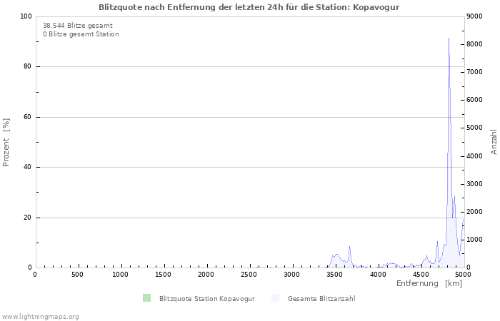 Diagramme: Blitzquote nach Entfernung