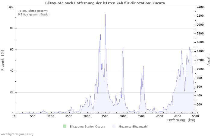 Diagramme: Blitzquote nach Entfernung