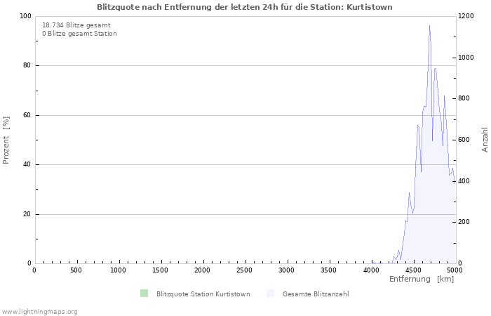 Diagramme: Blitzquote nach Entfernung