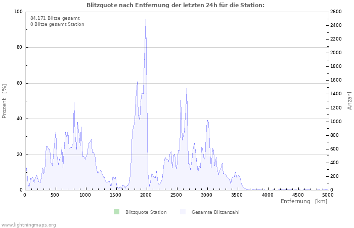 Diagramme: Blitzquote nach Entfernung