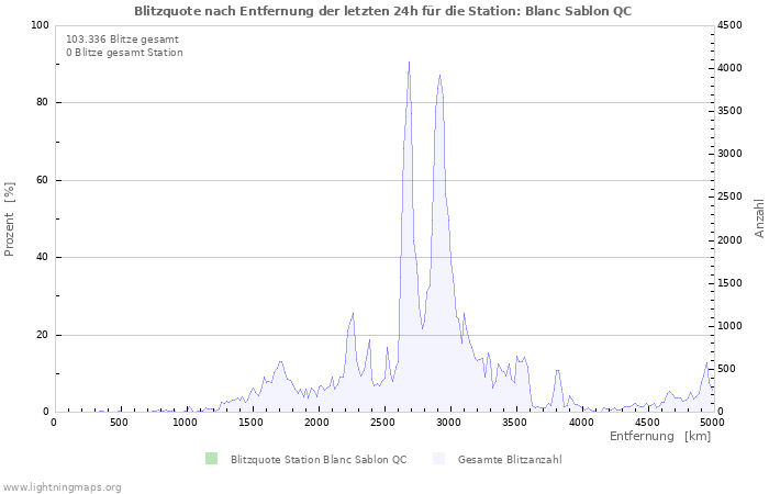 Diagramme: Blitzquote nach Entfernung