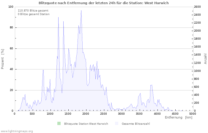 Diagramme: Blitzquote nach Entfernung