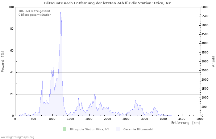 Diagramme: Blitzquote nach Entfernung