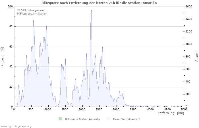 Diagramme: Blitzquote nach Entfernung