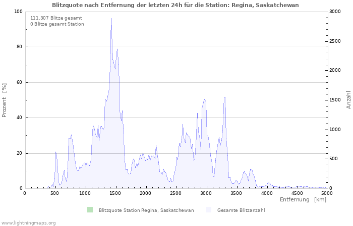 Diagramme: Blitzquote nach Entfernung