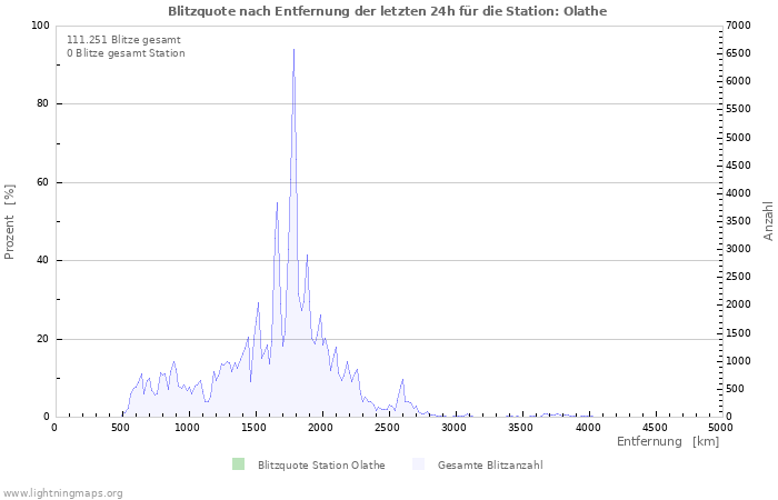 Diagramme: Blitzquote nach Entfernung