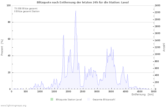 Diagramme: Blitzquote nach Entfernung