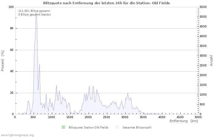 Diagramme: Blitzquote nach Entfernung