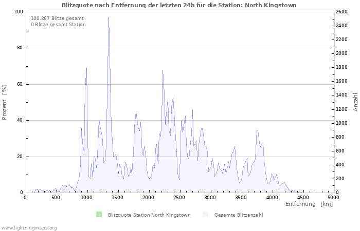 Diagramme: Blitzquote nach Entfernung