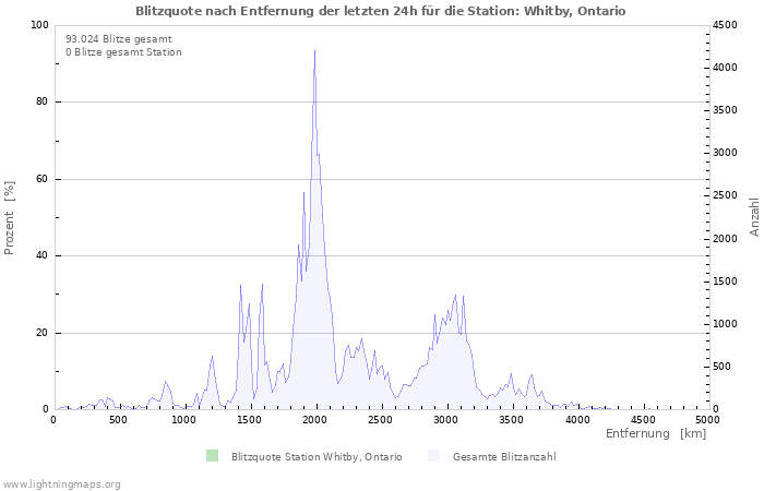 Diagramme: Blitzquote nach Entfernung