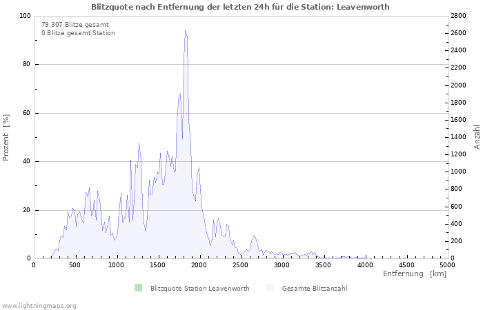 Diagramme: Blitzquote nach Entfernung