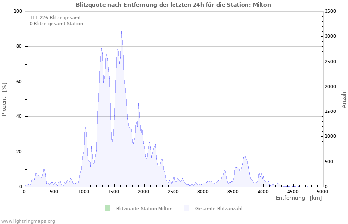 Diagramme: Blitzquote nach Entfernung