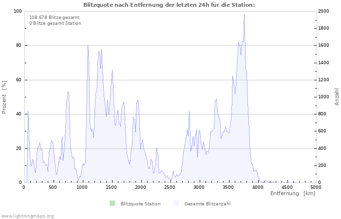 Diagramme: Blitzquote nach Entfernung