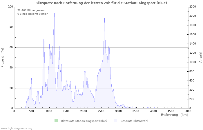 Diagramme: Blitzquote nach Entfernung