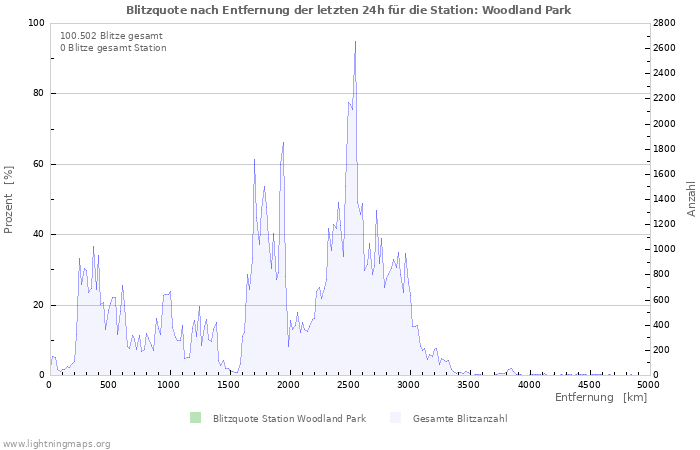 Diagramme: Blitzquote nach Entfernung