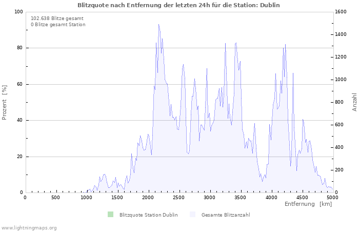 Diagramme: Blitzquote nach Entfernung