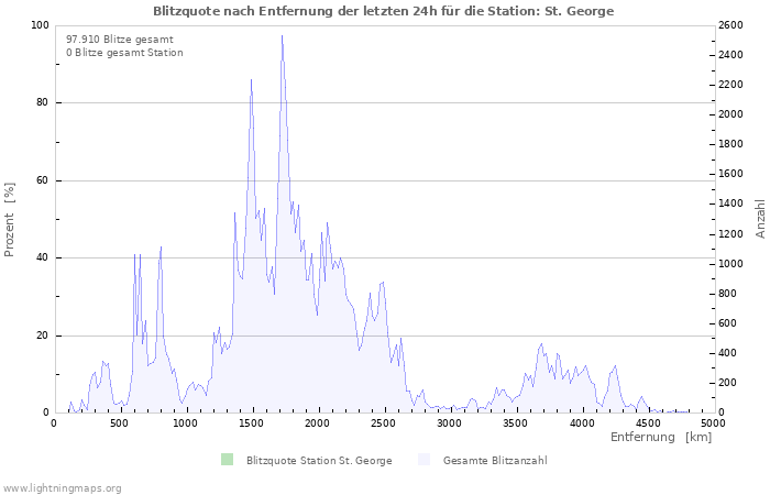 Diagramme: Blitzquote nach Entfernung