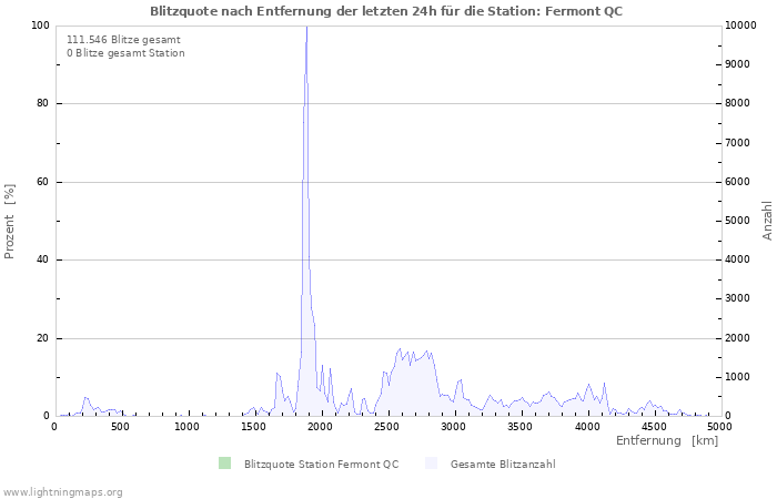 Diagramme: Blitzquote nach Entfernung