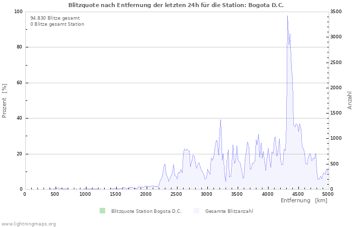 Diagramme: Blitzquote nach Entfernung