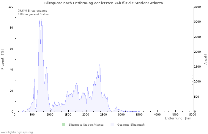 Diagramme: Blitzquote nach Entfernung