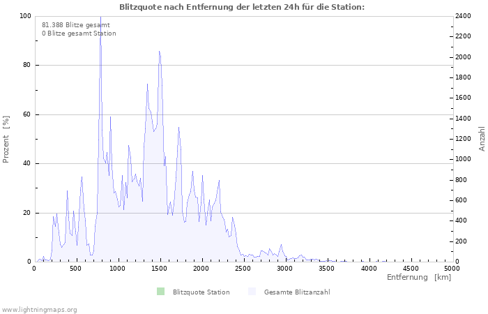 Diagramme: Blitzquote nach Entfernung