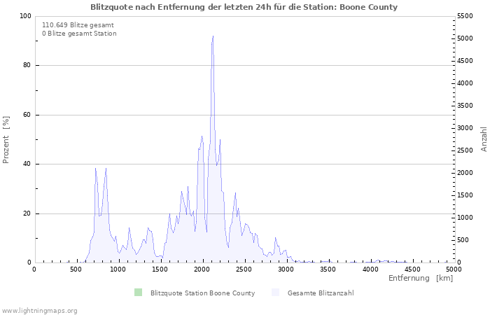 Diagramme: Blitzquote nach Entfernung