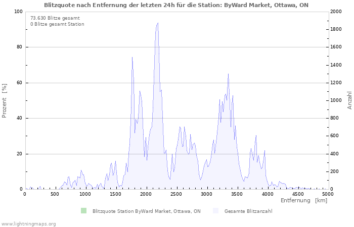 Diagramme: Blitzquote nach Entfernung