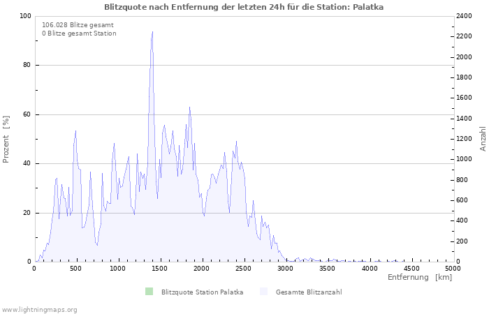 Diagramme: Blitzquote nach Entfernung